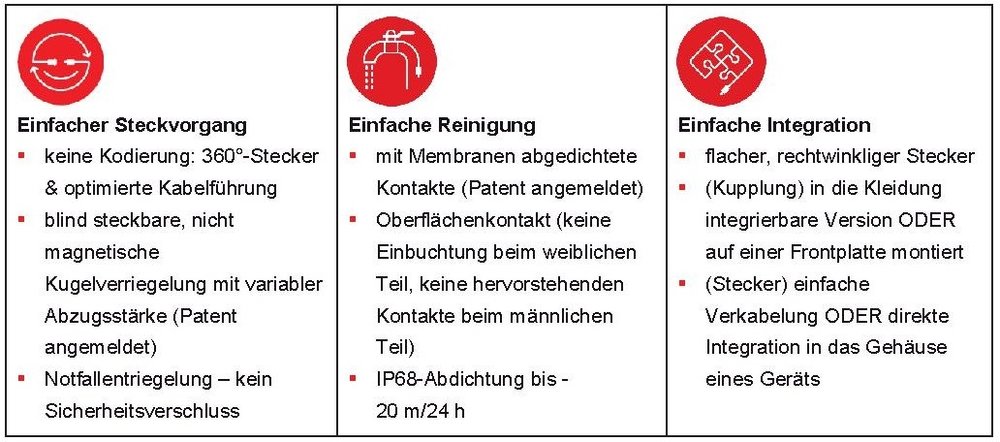 Bahnbrechende Technologie macht Verbindungstechnik EINFACH – einfaches Stecken, einfache Reinigung, einfache Integration – mit der brandneuen Fischer FreedomTM Serie